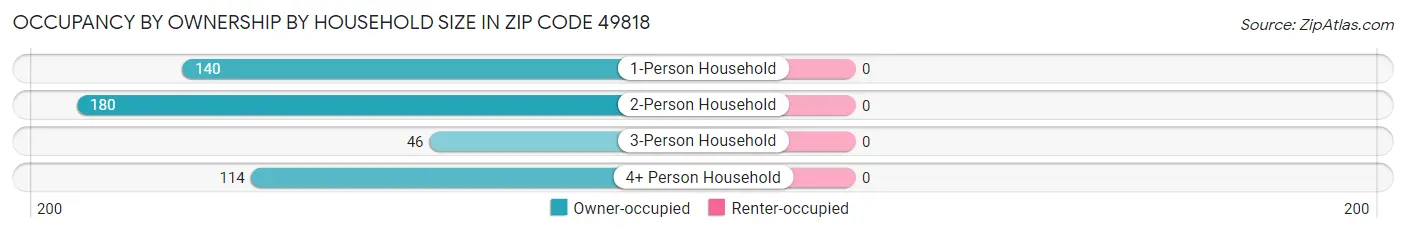 Occupancy by Ownership by Household Size in Zip Code 49818