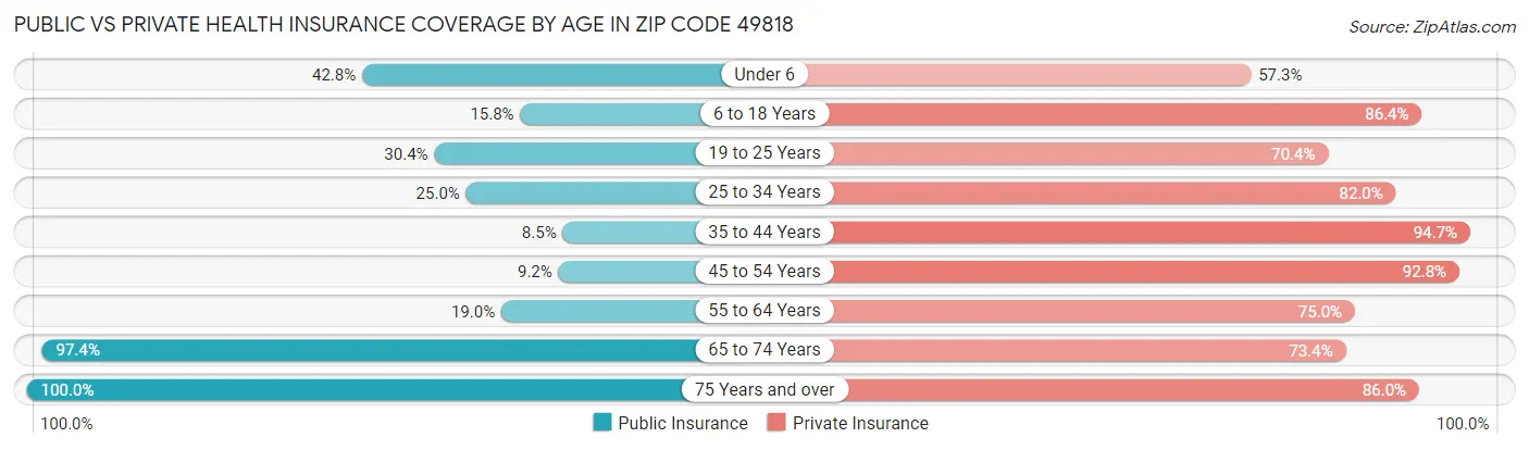 Public vs Private Health Insurance Coverage by Age in Zip Code 49818