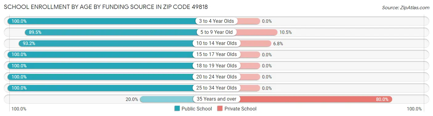 School Enrollment by Age by Funding Source in Zip Code 49818