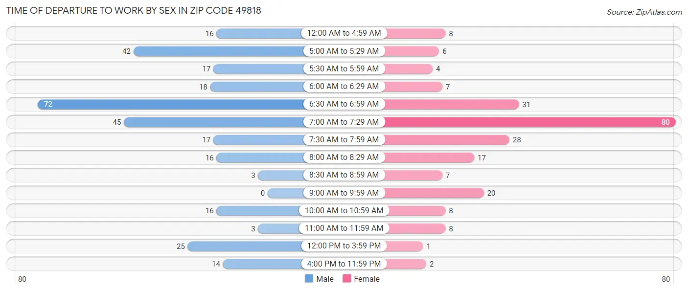 Time of Departure to Work by Sex in Zip Code 49818