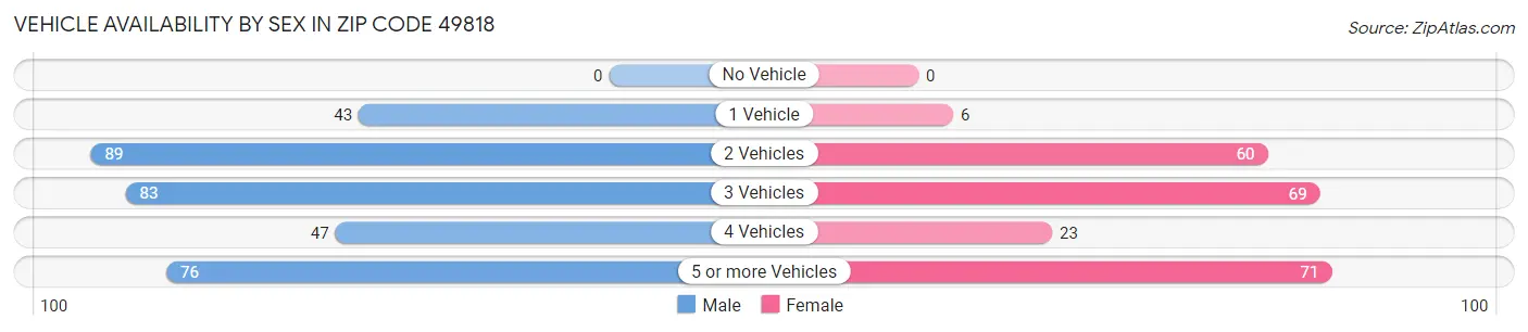 Vehicle Availability by Sex in Zip Code 49818