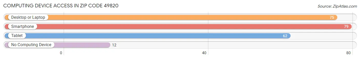 Computing Device Access in Zip Code 49820