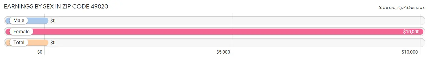 Earnings by Sex in Zip Code 49820