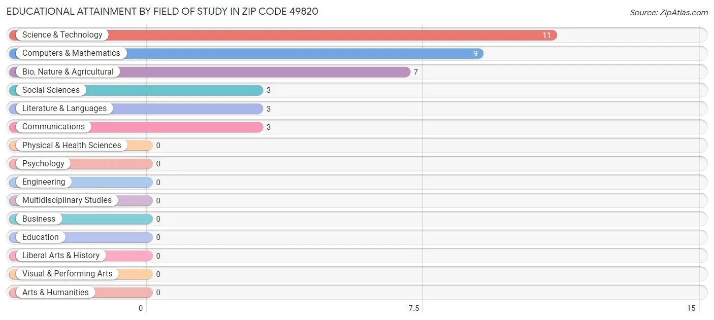 Educational Attainment by Field of Study in Zip Code 49820