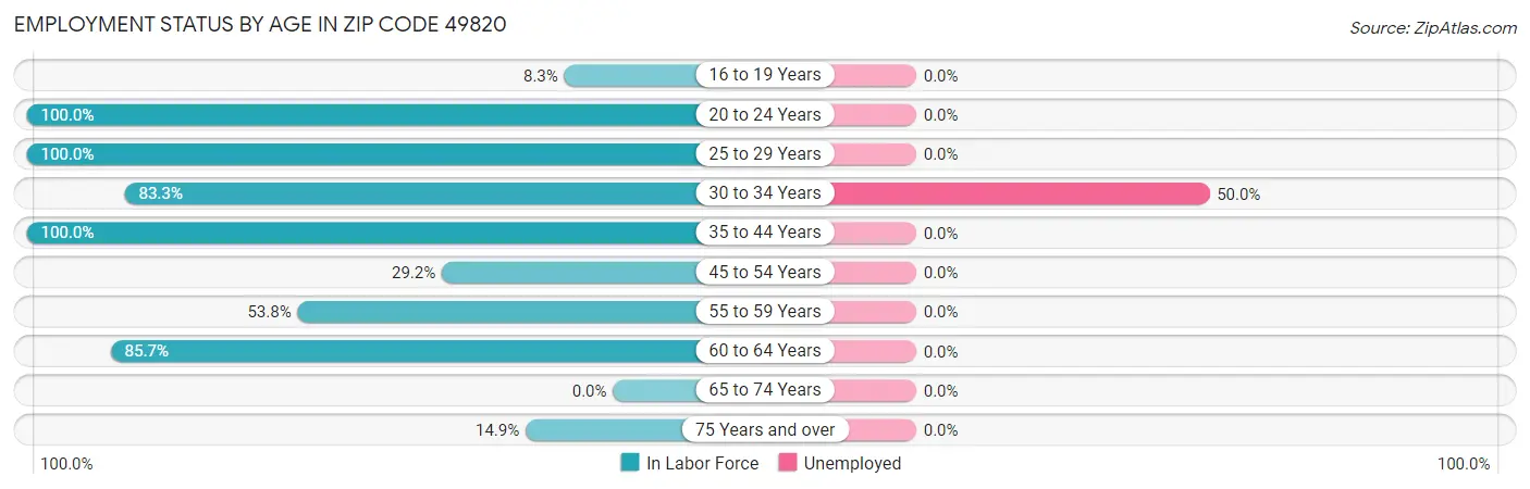 Employment Status by Age in Zip Code 49820