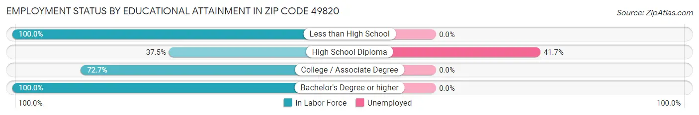Employment Status by Educational Attainment in Zip Code 49820
