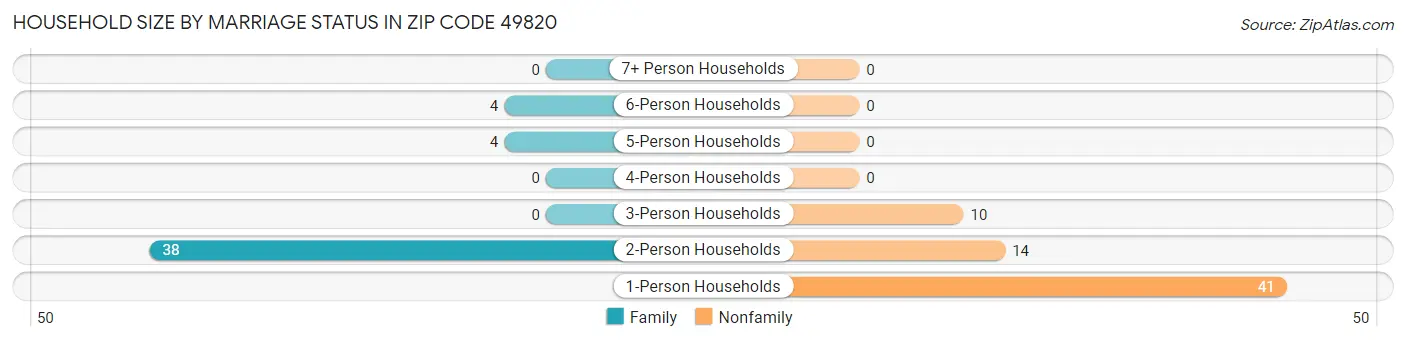 Household Size by Marriage Status in Zip Code 49820