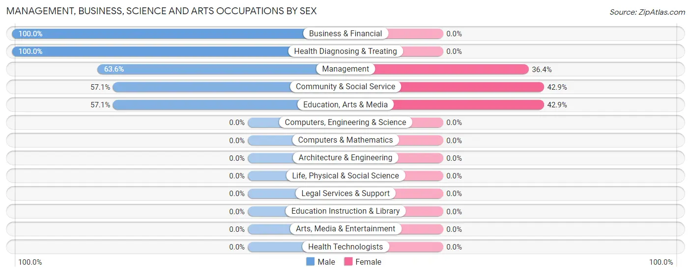 Management, Business, Science and Arts Occupations by Sex in Zip Code 49820