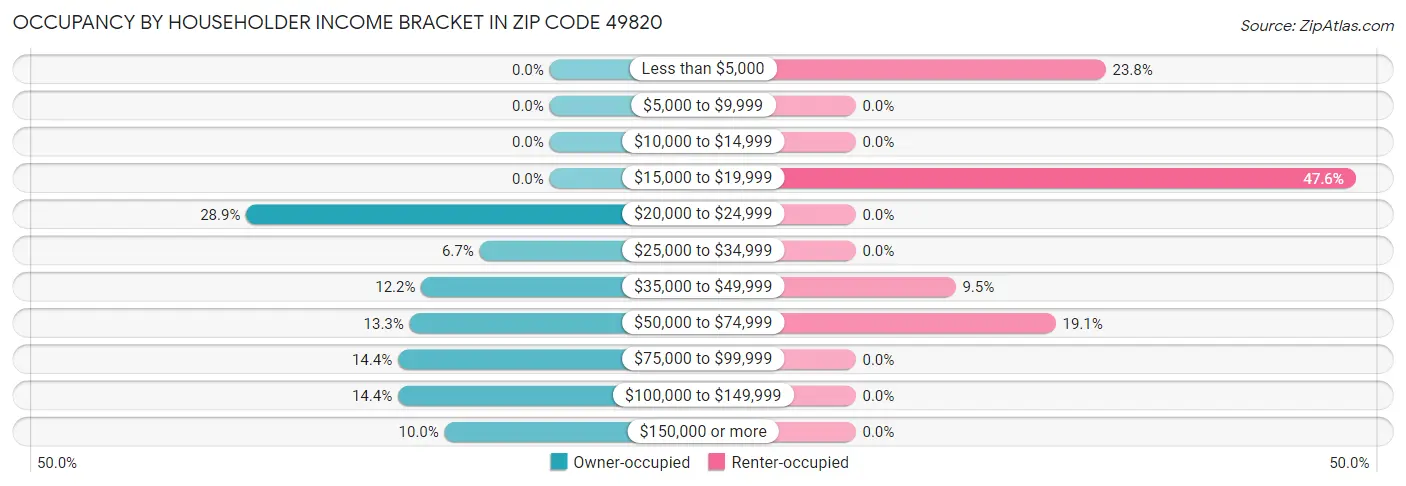 Occupancy by Householder Income Bracket in Zip Code 49820