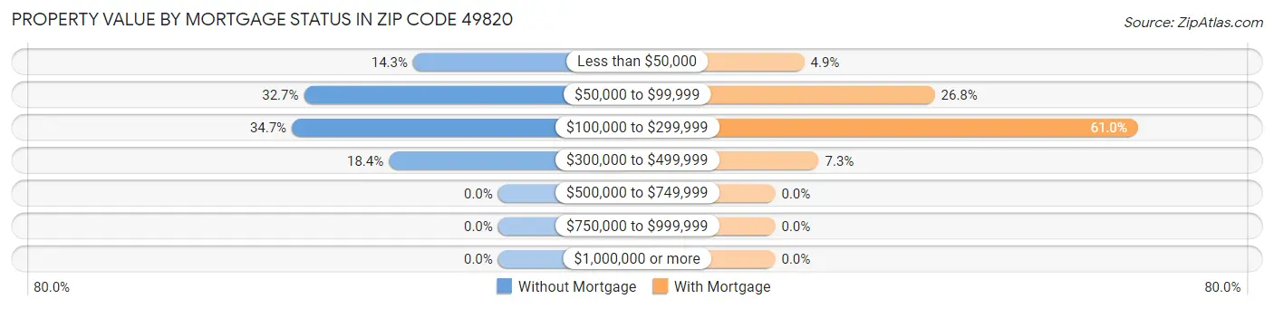 Property Value by Mortgage Status in Zip Code 49820