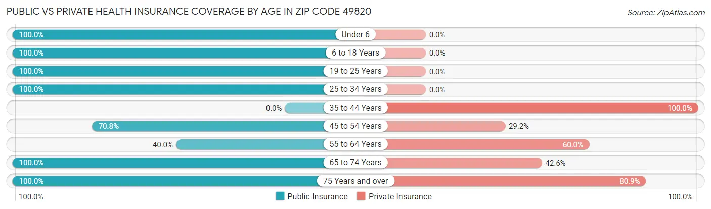 Public vs Private Health Insurance Coverage by Age in Zip Code 49820