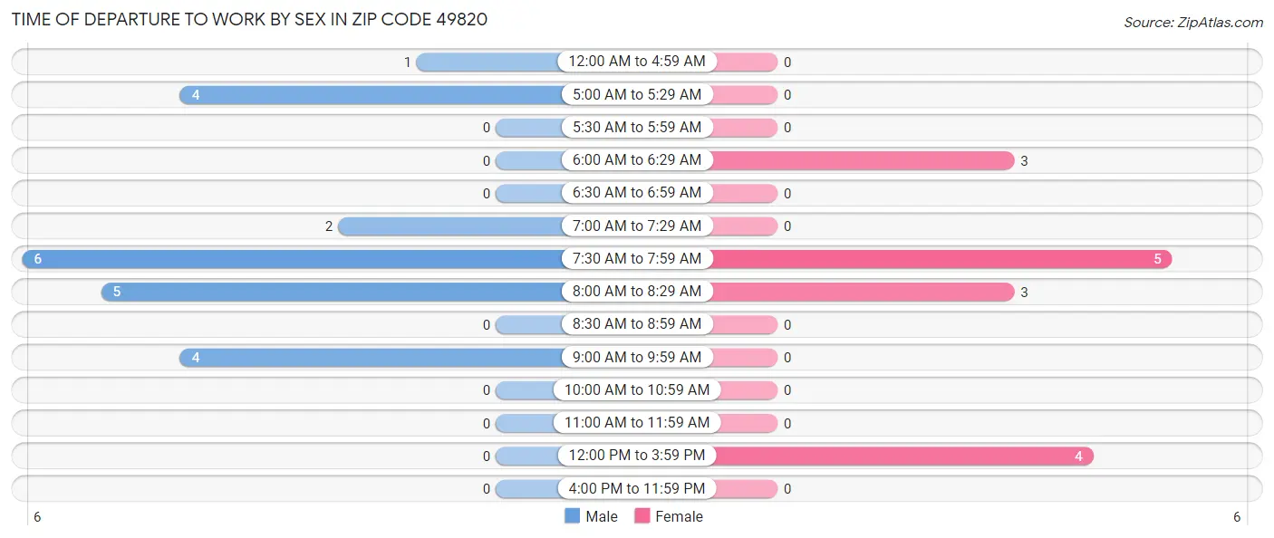 Time of Departure to Work by Sex in Zip Code 49820