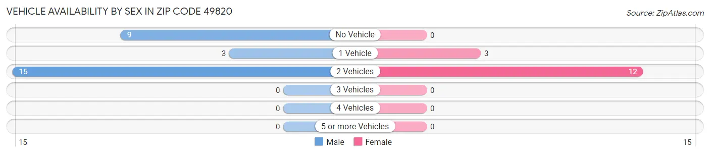 Vehicle Availability by Sex in Zip Code 49820