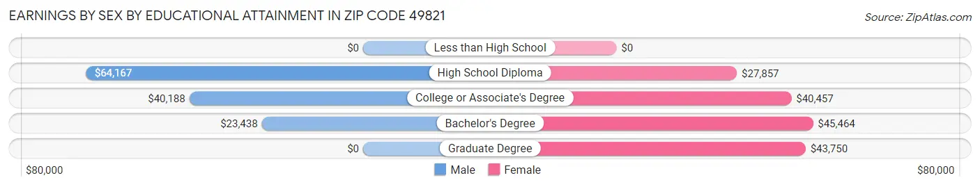 Earnings by Sex by Educational Attainment in Zip Code 49821