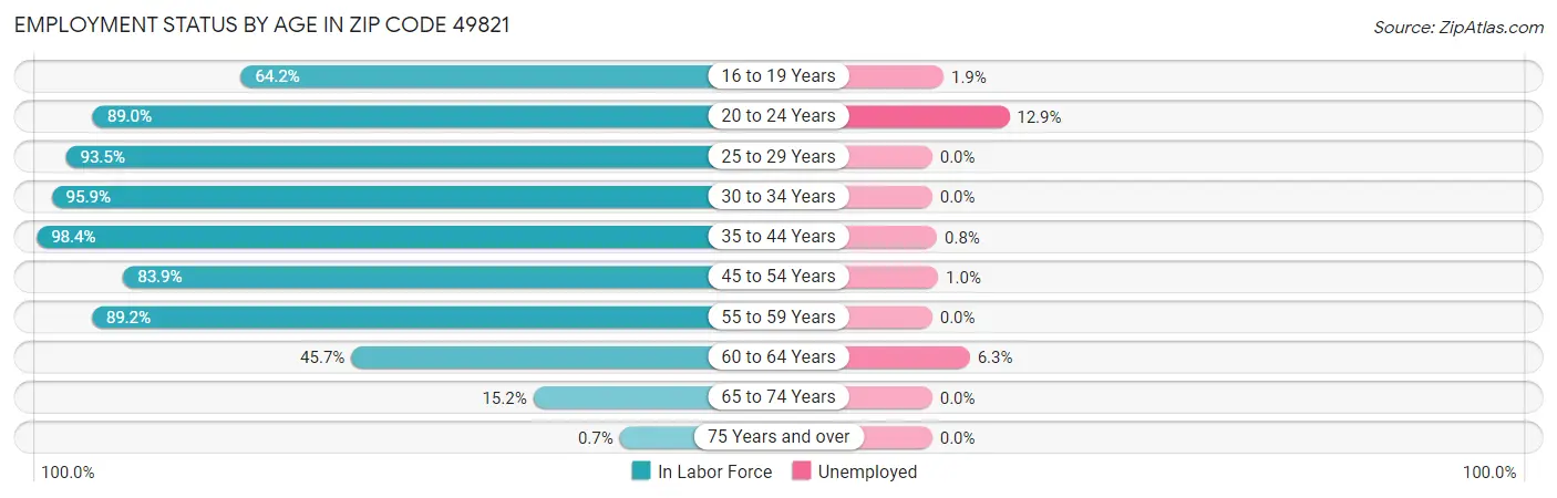 Employment Status by Age in Zip Code 49821