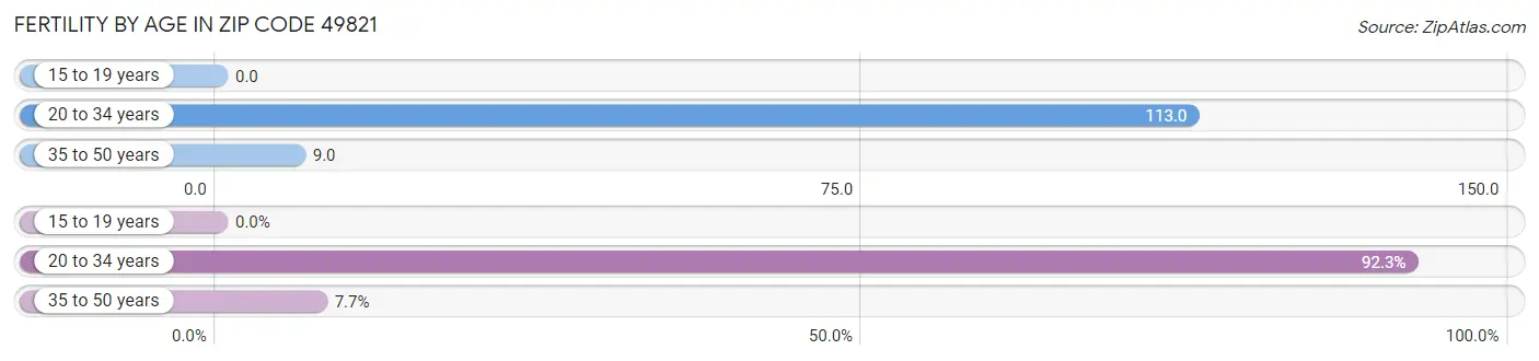 Female Fertility by Age in Zip Code 49821