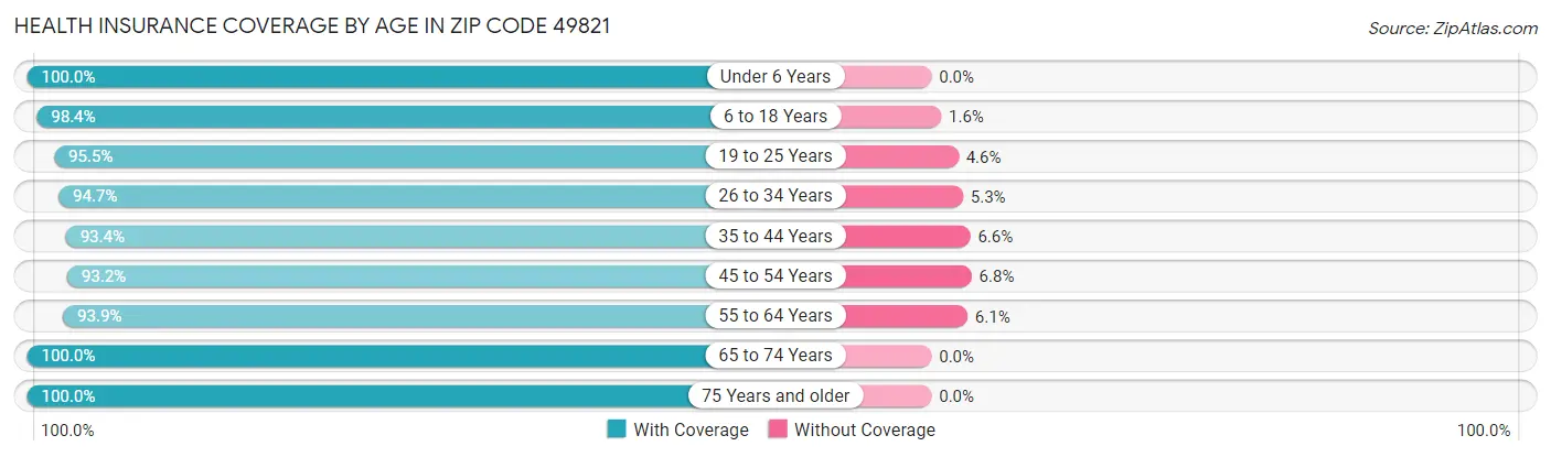 Health Insurance Coverage by Age in Zip Code 49821
