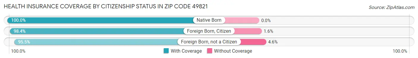 Health Insurance Coverage by Citizenship Status in Zip Code 49821