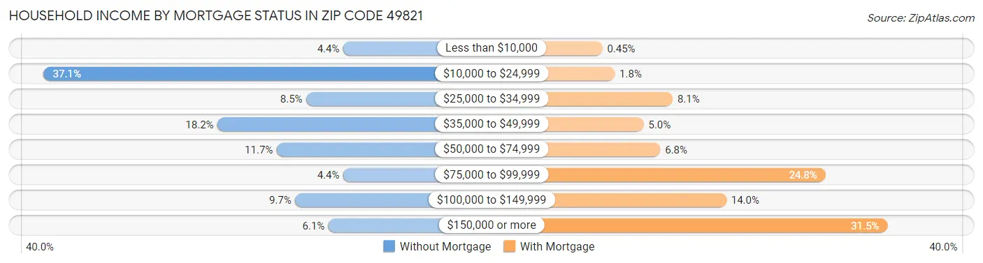Household Income by Mortgage Status in Zip Code 49821