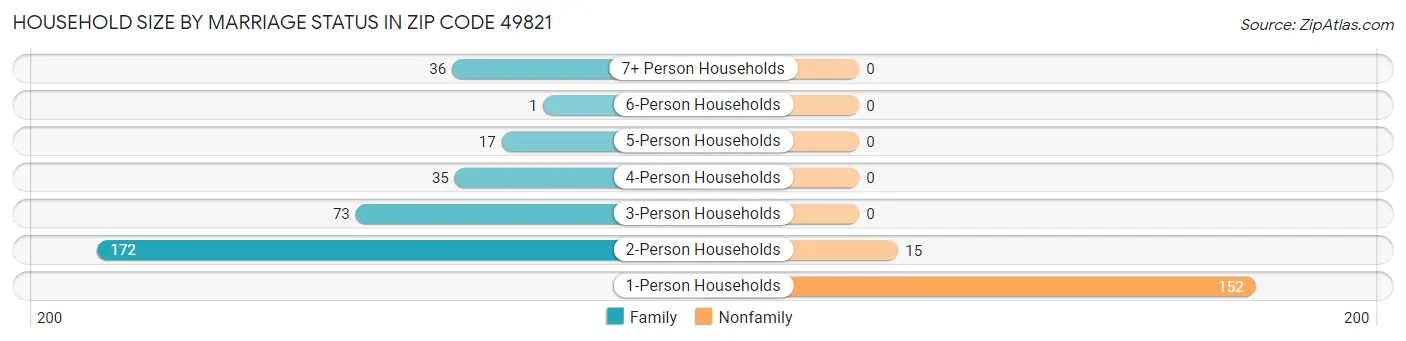 Household Size by Marriage Status in Zip Code 49821