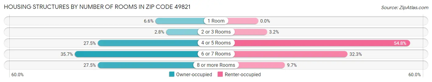 Housing Structures by Number of Rooms in Zip Code 49821
