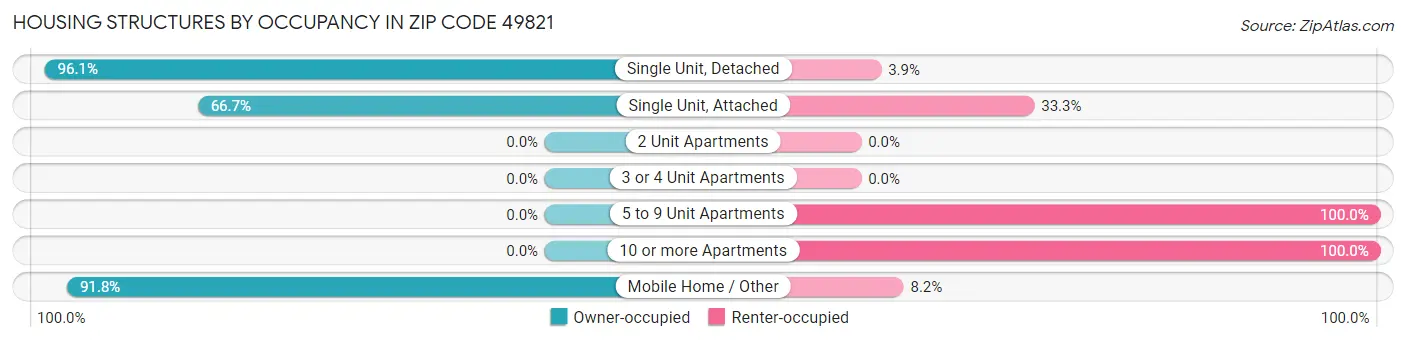 Housing Structures by Occupancy in Zip Code 49821