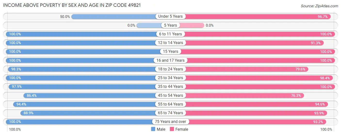 Income Above Poverty by Sex and Age in Zip Code 49821