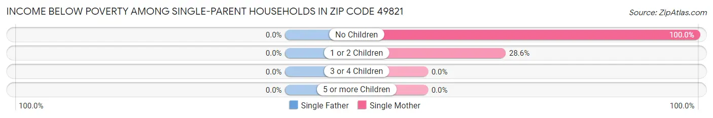 Income Below Poverty Among Single-Parent Households in Zip Code 49821