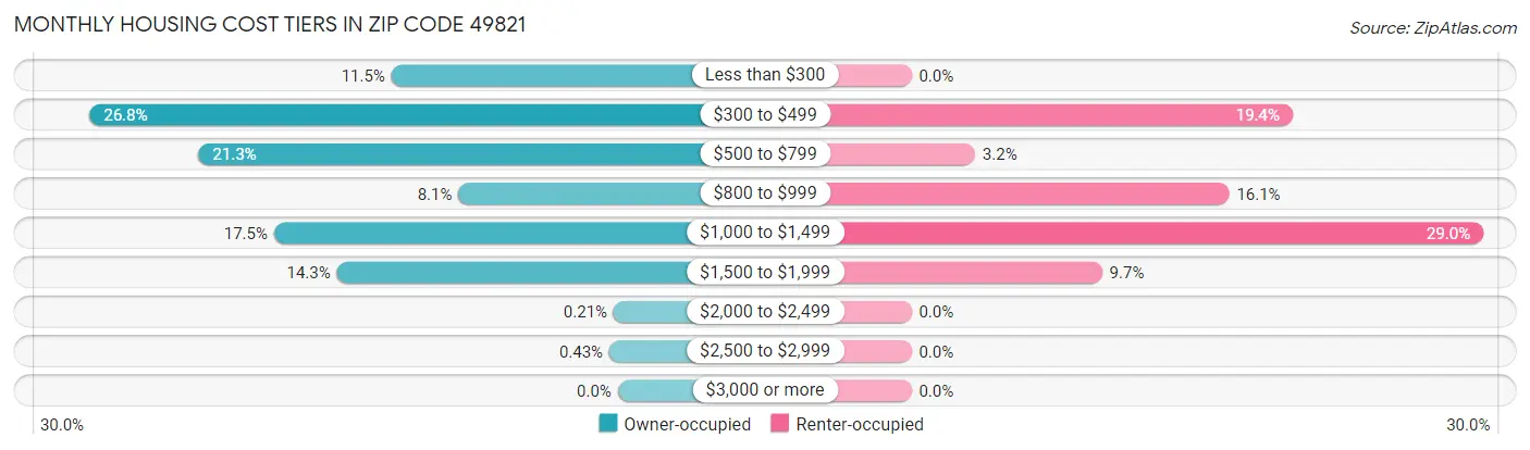 Monthly Housing Cost Tiers in Zip Code 49821