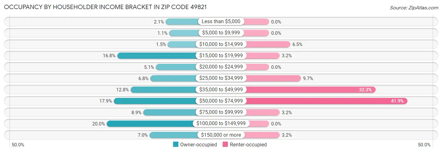 Occupancy by Householder Income Bracket in Zip Code 49821