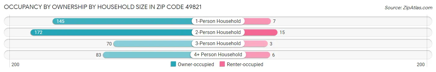 Occupancy by Ownership by Household Size in Zip Code 49821