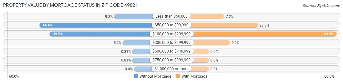Property Value by Mortgage Status in Zip Code 49821