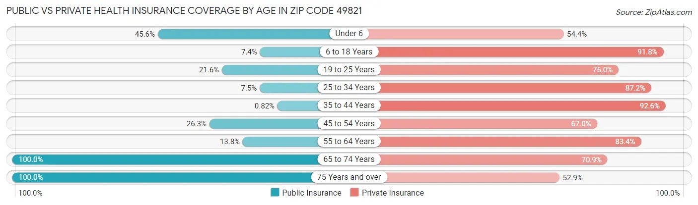 Public vs Private Health Insurance Coverage by Age in Zip Code 49821