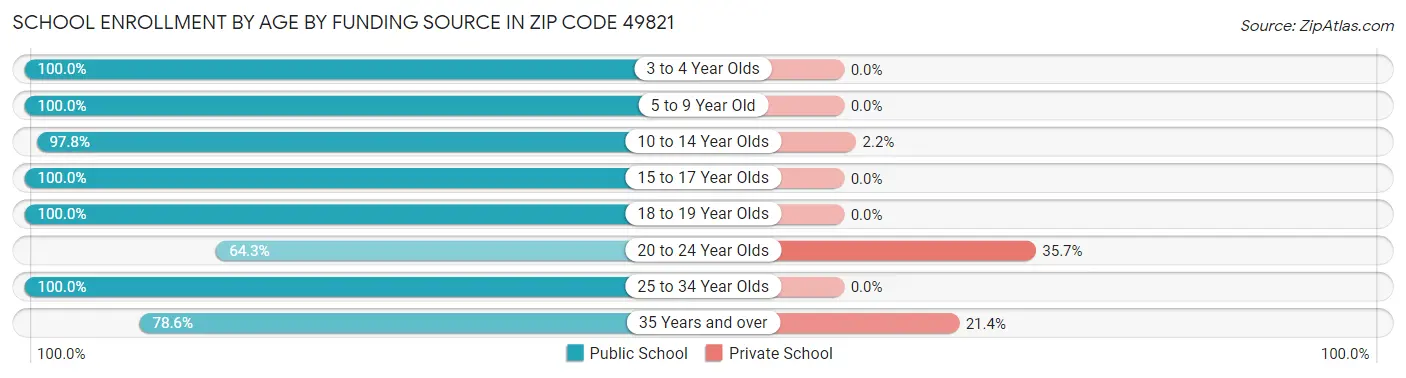 School Enrollment by Age by Funding Source in Zip Code 49821