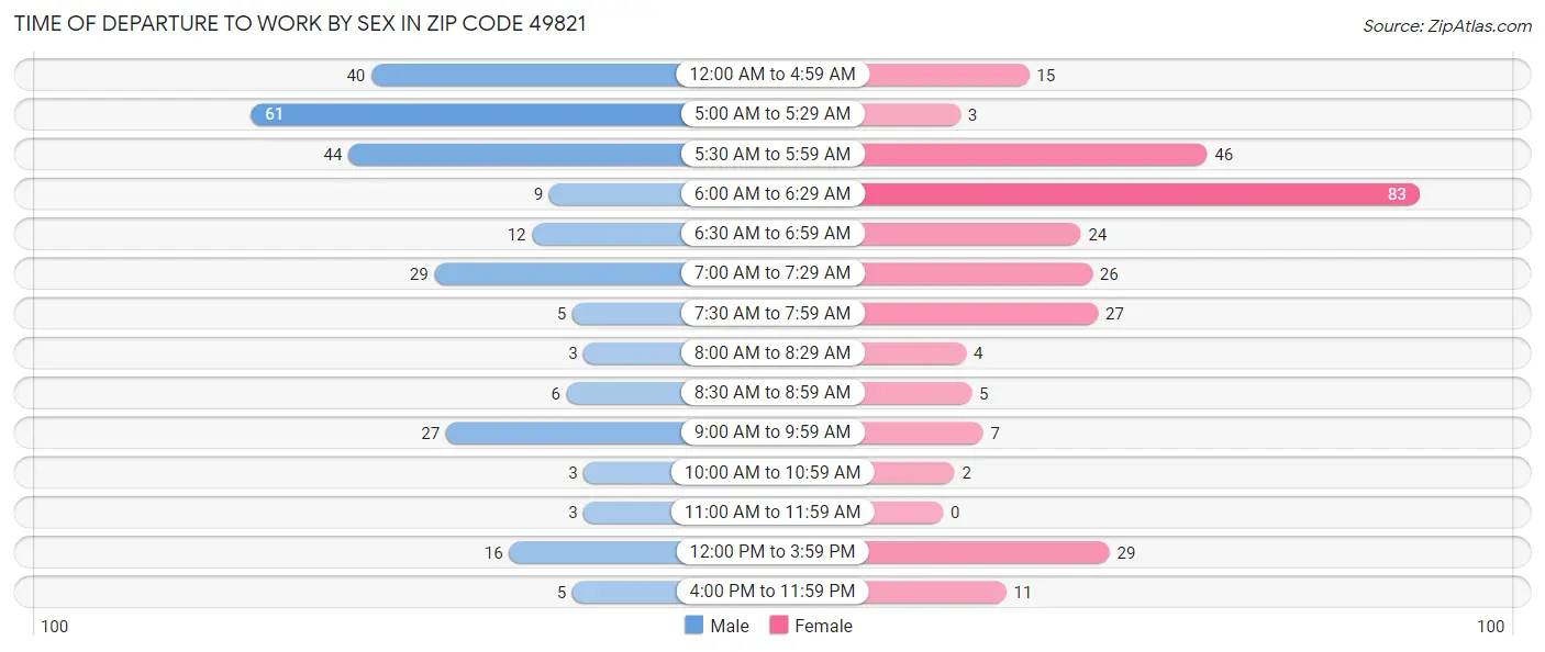 Time of Departure to Work by Sex in Zip Code 49821