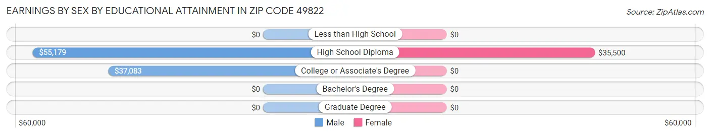 Earnings by Sex by Educational Attainment in Zip Code 49822