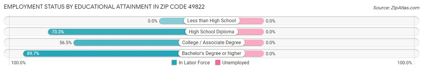 Employment Status by Educational Attainment in Zip Code 49822