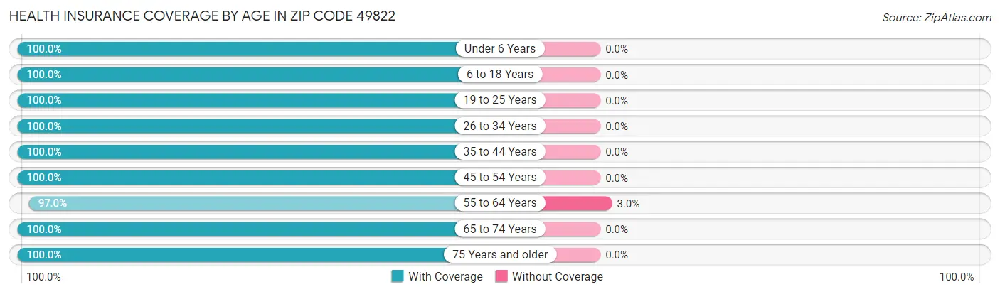 Health Insurance Coverage by Age in Zip Code 49822