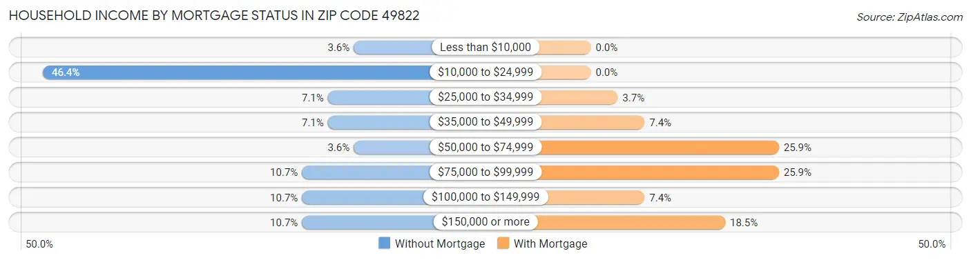 Household Income by Mortgage Status in Zip Code 49822
