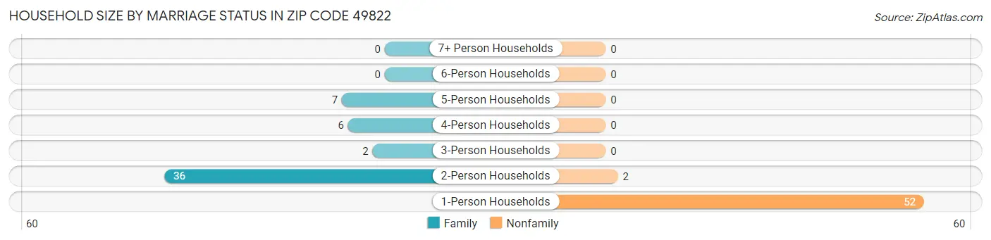 Household Size by Marriage Status in Zip Code 49822