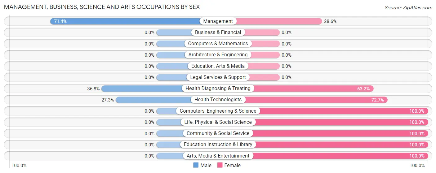 Management, Business, Science and Arts Occupations by Sex in Zip Code 49822