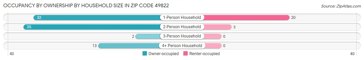 Occupancy by Ownership by Household Size in Zip Code 49822