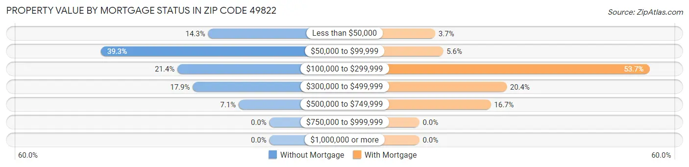 Property Value by Mortgage Status in Zip Code 49822