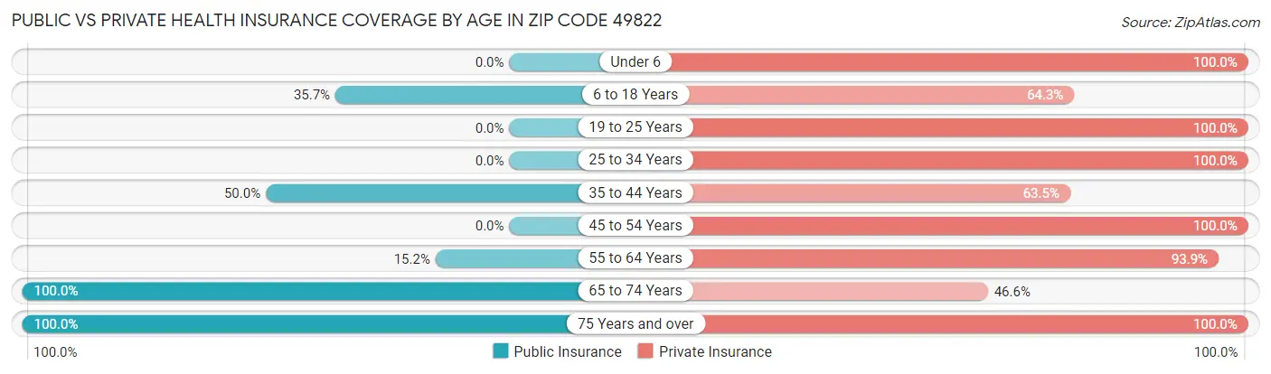 Public vs Private Health Insurance Coverage by Age in Zip Code 49822