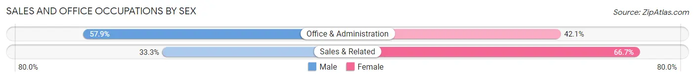 Sales and Office Occupations by Sex in Zip Code 49822