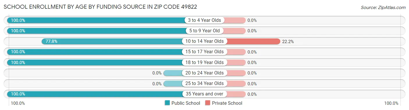School Enrollment by Age by Funding Source in Zip Code 49822