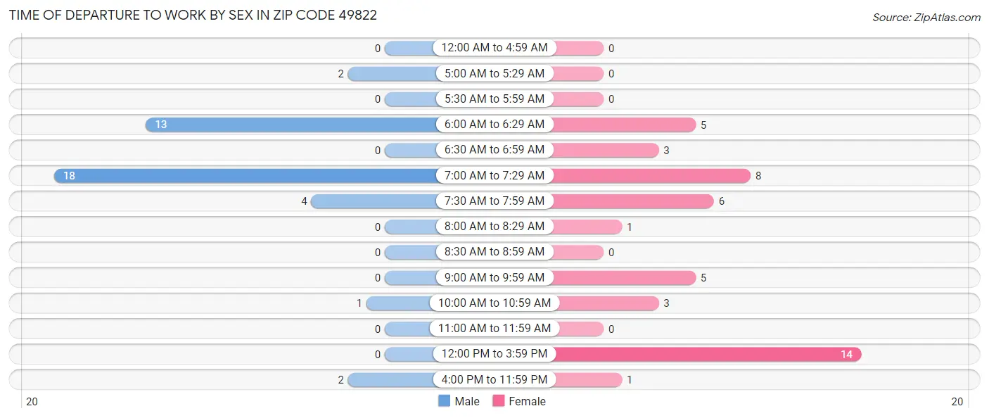 Time of Departure to Work by Sex in Zip Code 49822