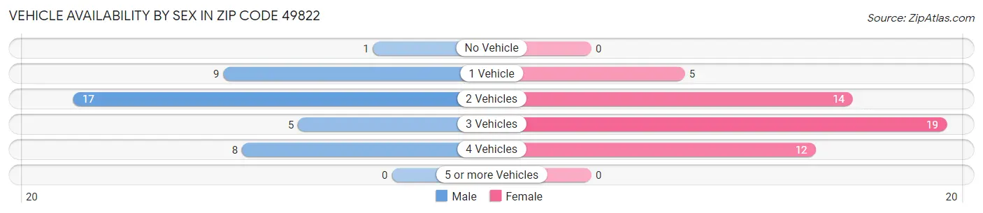 Vehicle Availability by Sex in Zip Code 49822