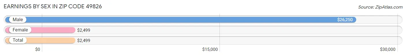 Earnings by Sex in Zip Code 49826