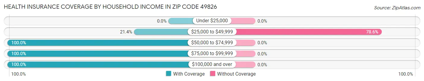 Health Insurance Coverage by Household Income in Zip Code 49826